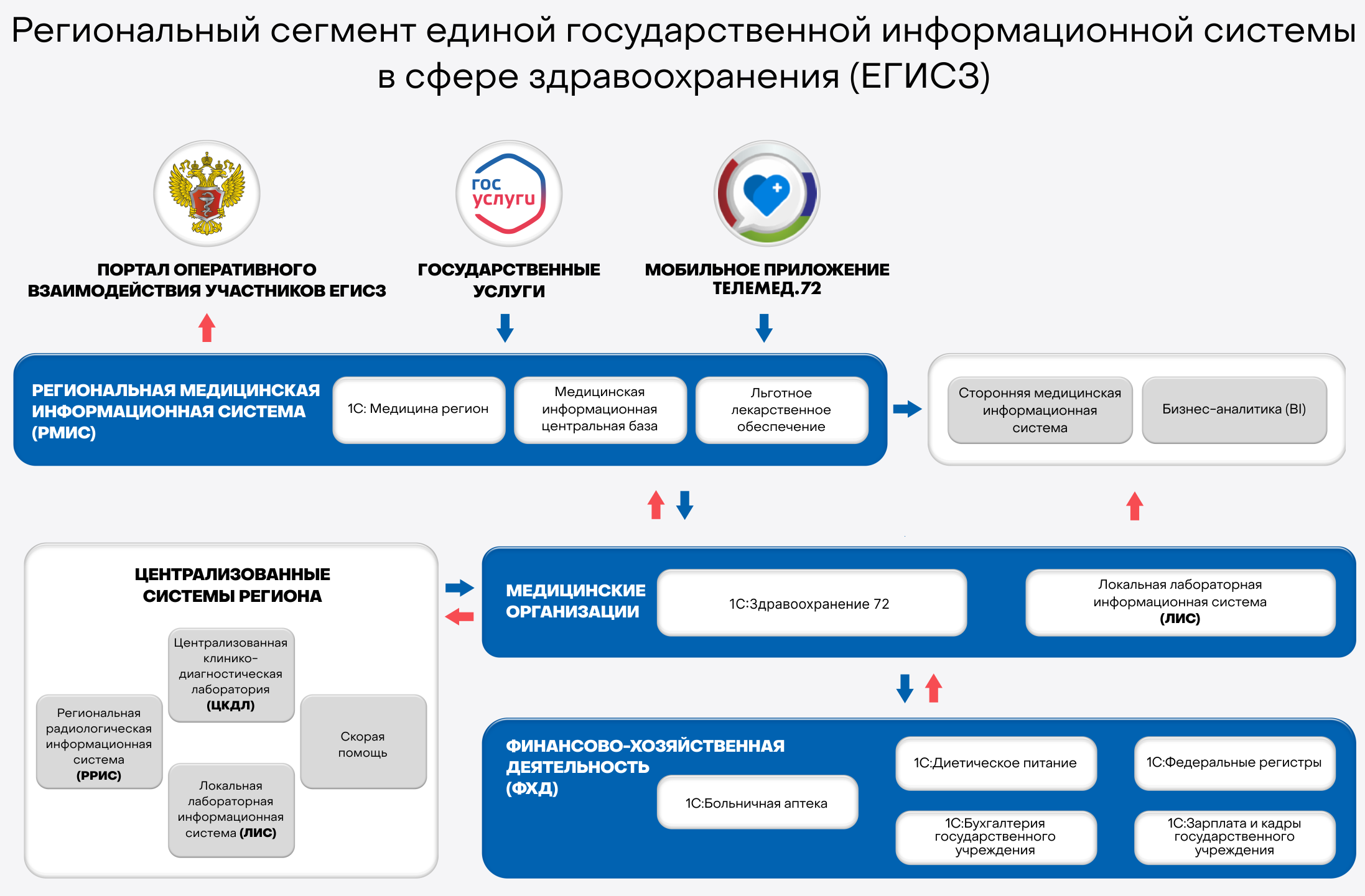 Региональный сегмент единой госудрственной информационной системы в сфере здравоохранения (ЕГИСЗ)